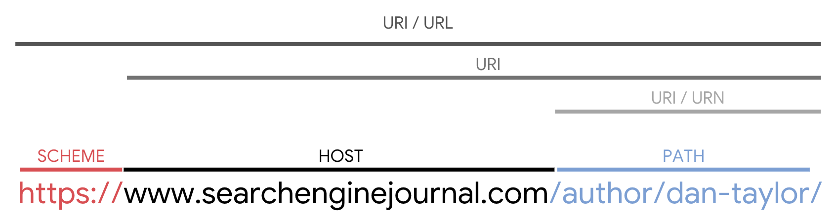 URL uri разница. URL uri Urn. Uri пример. Схема URL. Url ем. URL uri разница. URL uri Urn. Uri пример. Схема URL.