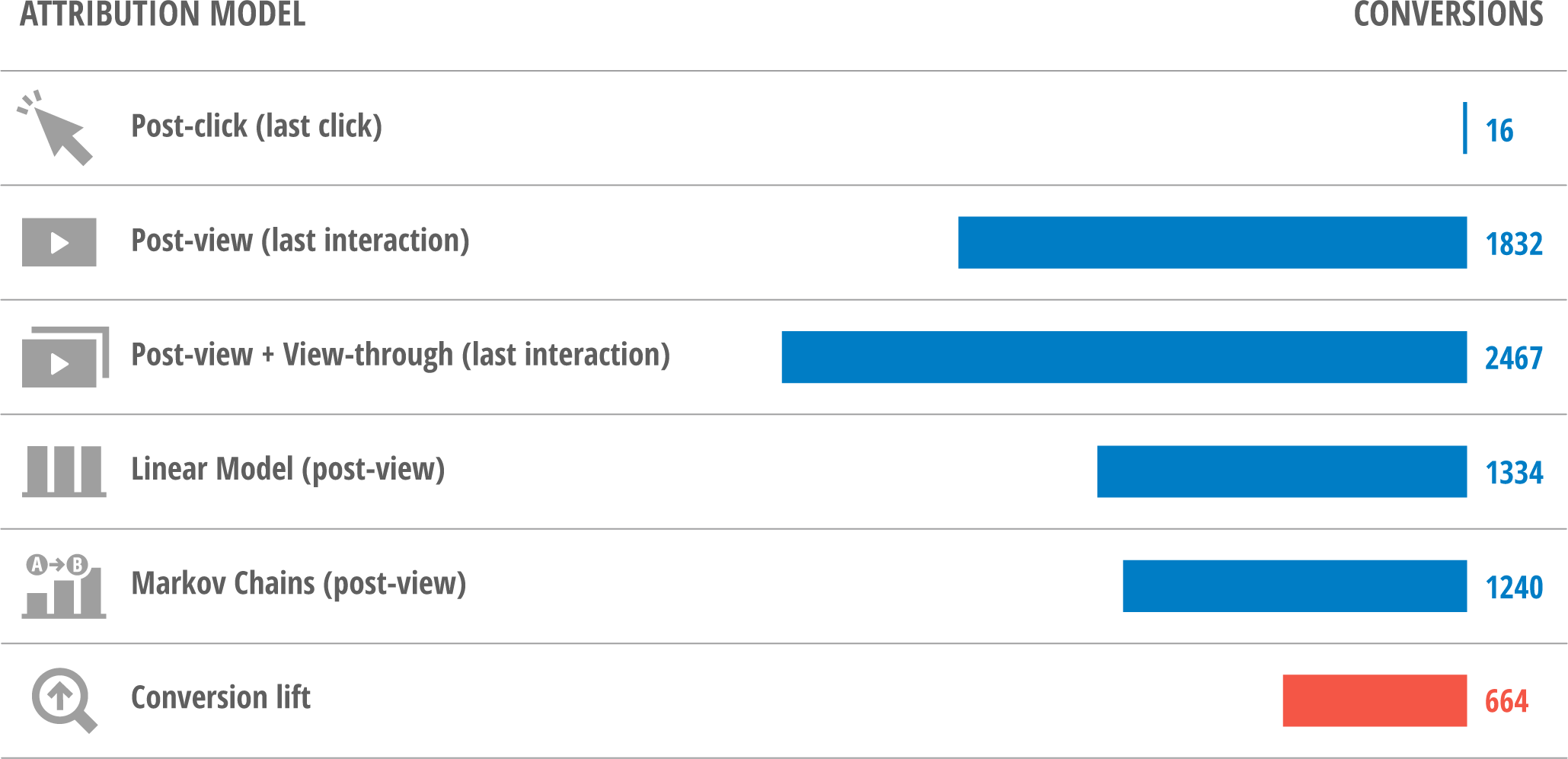 Conversion Lift experiment results. There are only 16 post-click conversions. However, there are 1832 post-view conversions and including view-through conversions there are 2467 conversions. Other attribution models show 1240 to 1334 conversions. Conversion lift result is 664 conversions. 