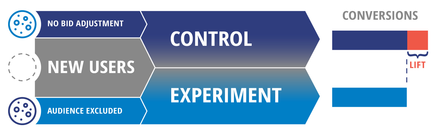 Conversion lift test: As opposite to remarketing campaigns, the search engine ads target also new users. These users have not visited our website before and for this reason are not in any of the User Buckets yet. Not yet, because immediately afer the click, they will be assigned to a random User Bucket. Therefore, in this test we should exclude the experiment remarketing lists and use the control list in observation setting.