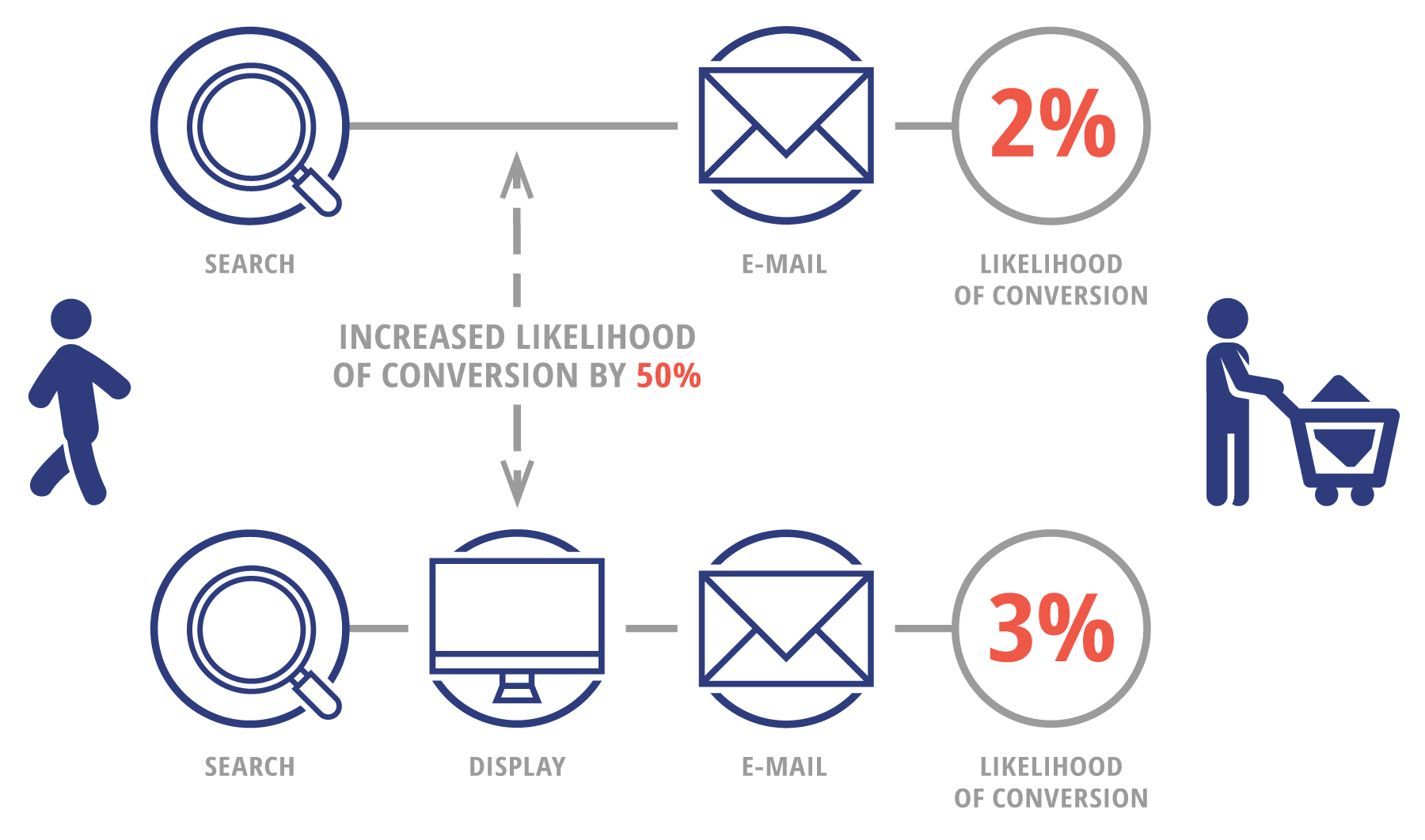 Combination of search and e-mail has 2 percent probability of conversion. If there is also display on the path, the probability increases to 3 percent. Display increases the probability of conversion by 50 percent.