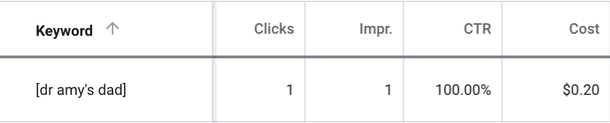 Screenshot of Google Ads interface. The keyword [dr amy's dad] has 1 click, 1 impression, and spent $0.20.