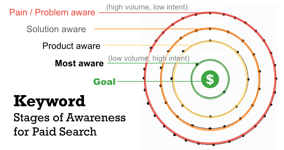 stages of awareness placed in electron shells to show volume and intent