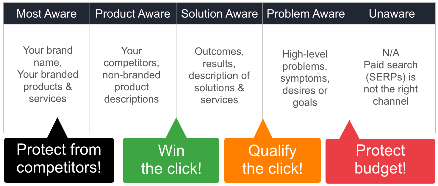 Table with stages of awareness and goals for paid search