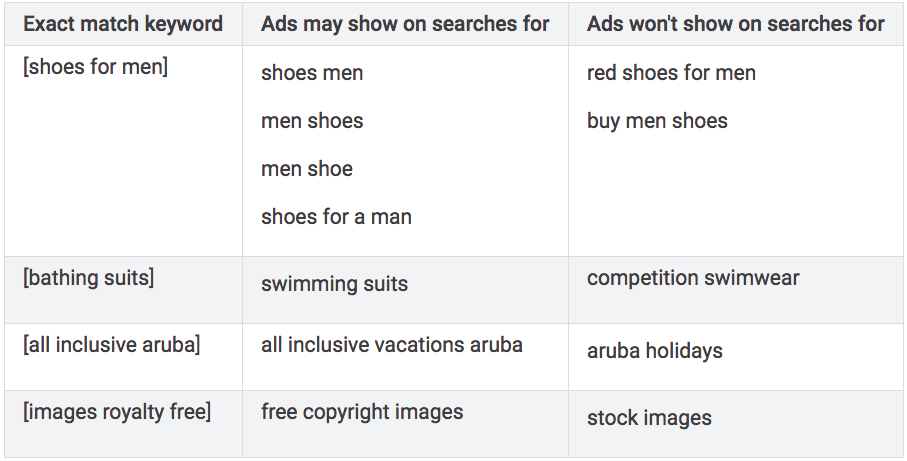 screenshot of Google's table of exact match ad triggers