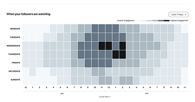 Twitter’s New Insights Tool Shows the Best Time to Publish Tweets