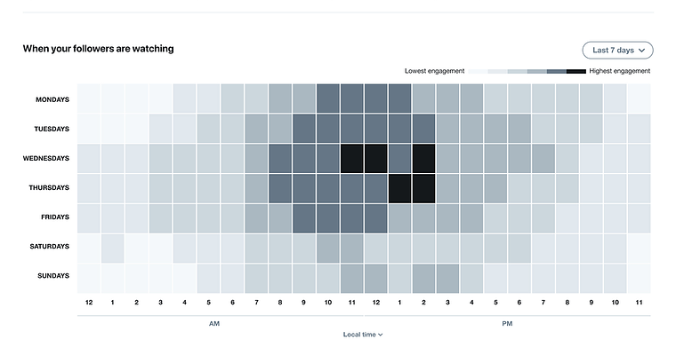 Twitter’s New Insights Tool Shows the Best Time to Publish Tweets