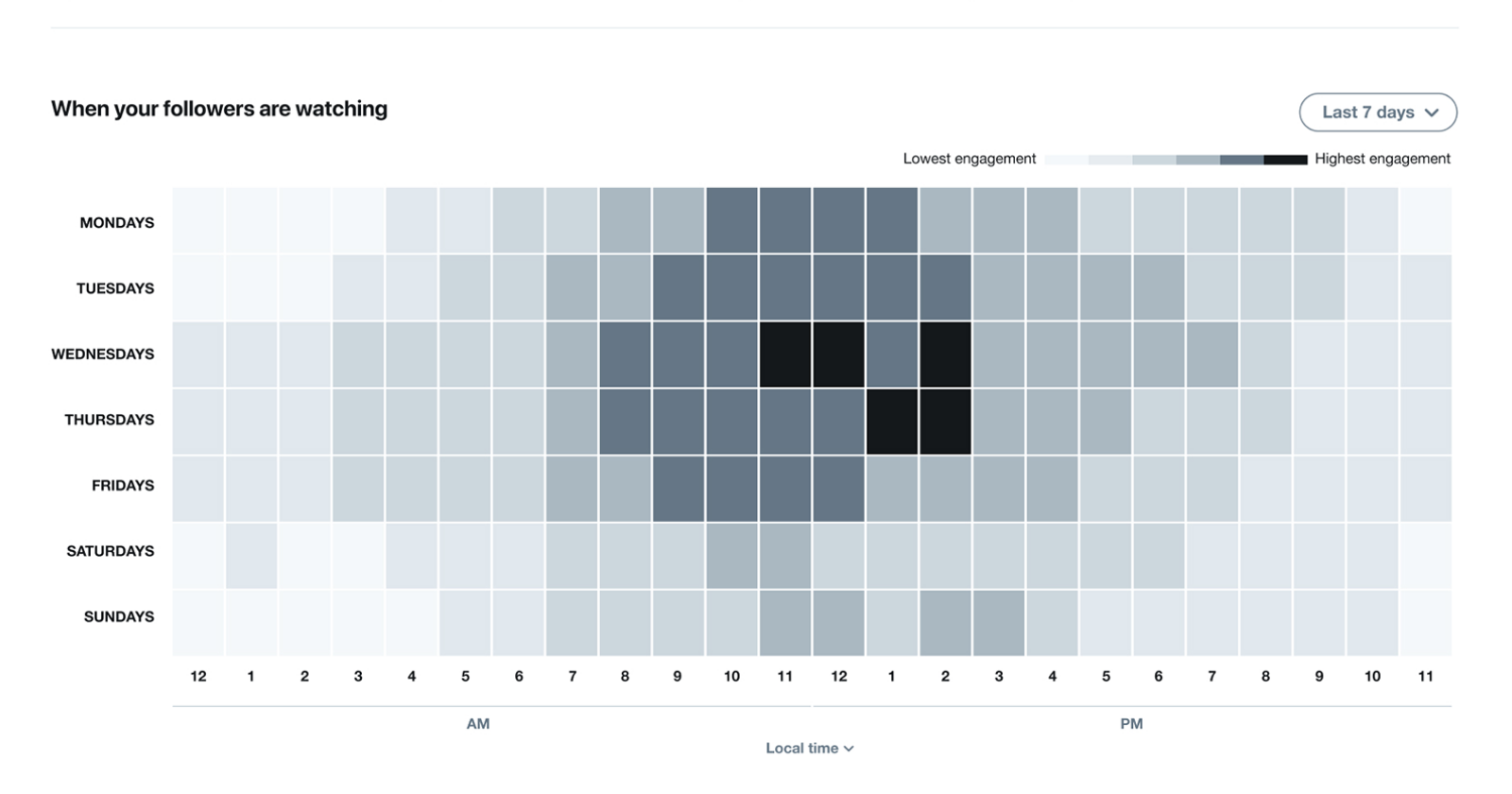 Twitter’s New Insights Tool Shows the Best Time to Publish Tweets