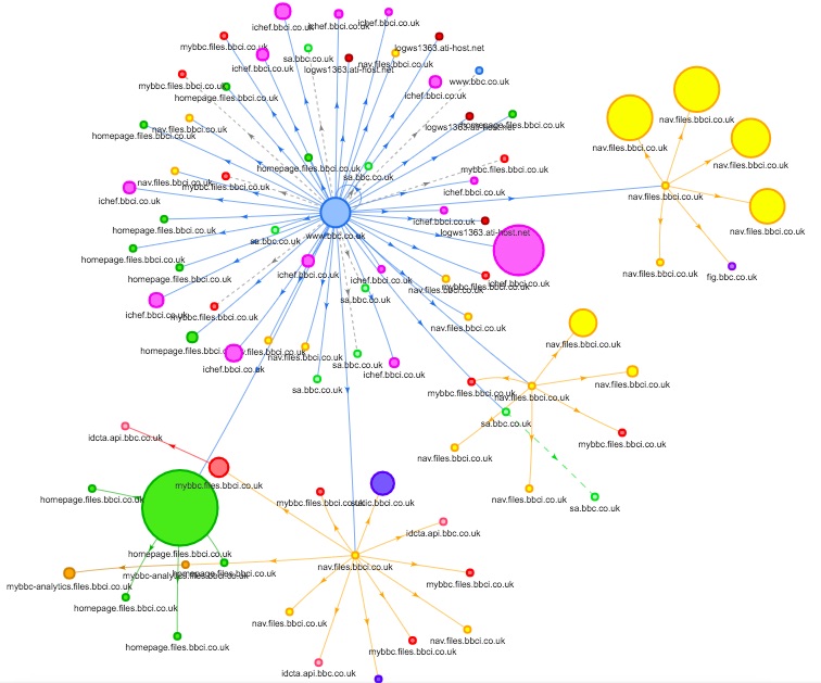 WebPageTest 'Request Map' screenshot