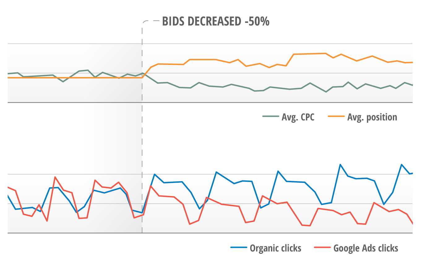 The branded term campaign had a 50 percent bid decrease. The CPC decreased and the ad position became worse. Since then we have also observed a decrease of ad clicks but in the same time, an increased number of organic clicks for branded search terms. 