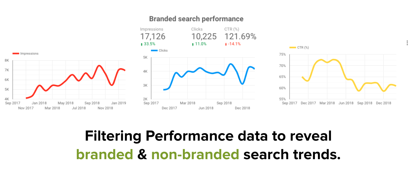 Branded search performance Search Console