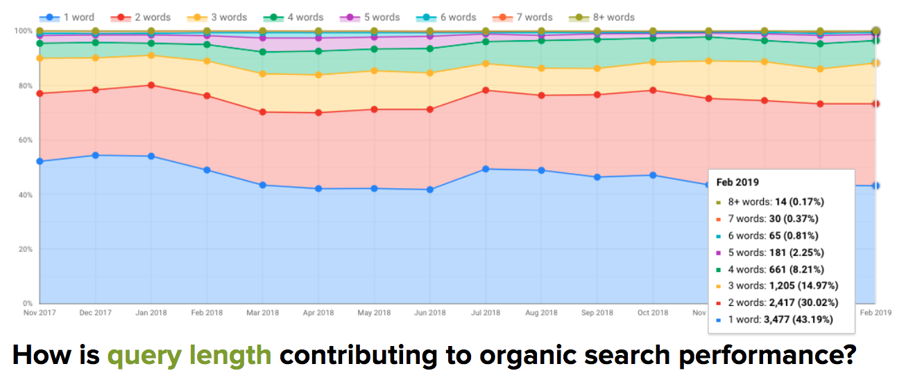 Keyword performance by query length