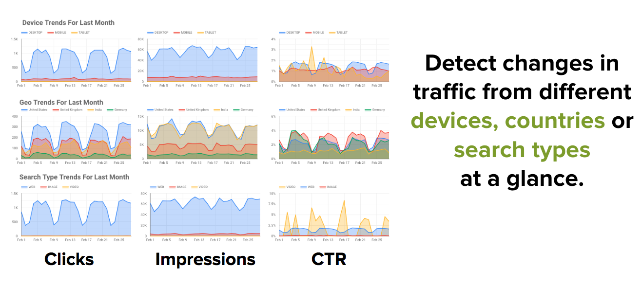 GSC search type, device and geo graphs