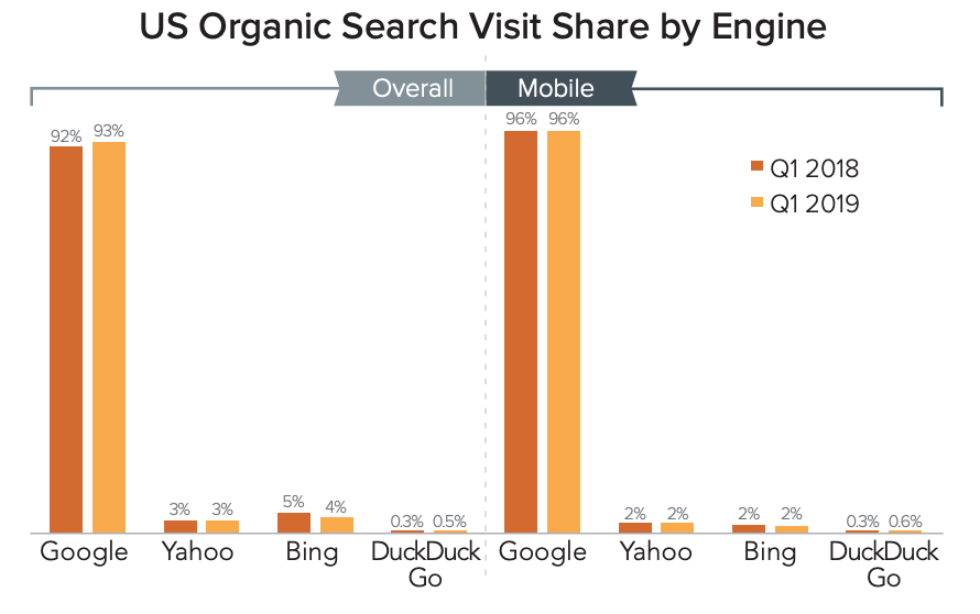 DuckDuckGo is Google&#8217;s Only Competitor to Gain Organic Search Share in Q1 2019