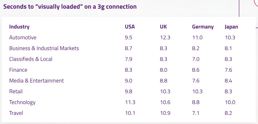 Seconds to load on a 3g connection