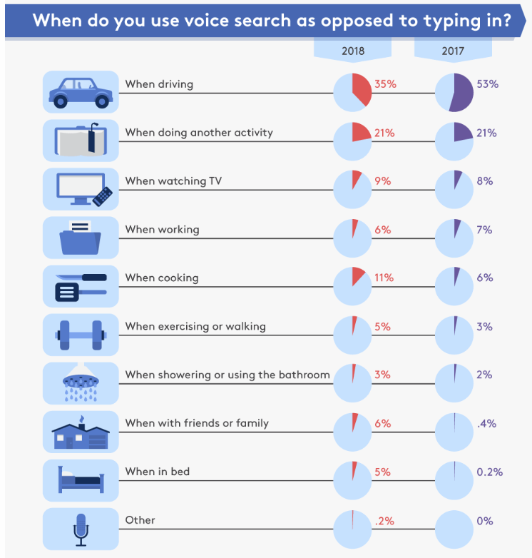 When people use voice search instead of typing it out?