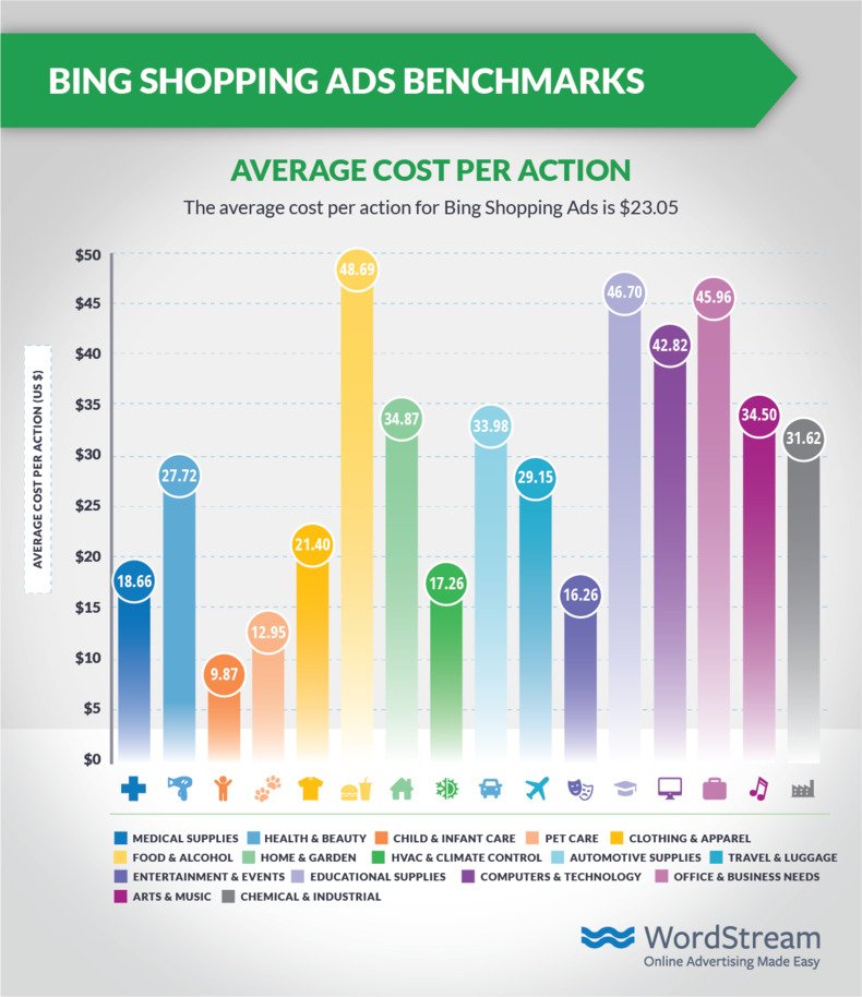 bing-shopping-ads-average-cpa