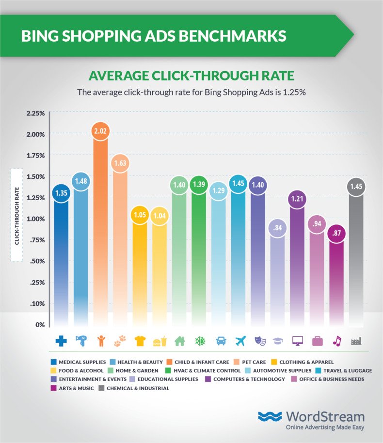 bing-shopping-ads-average-ctr