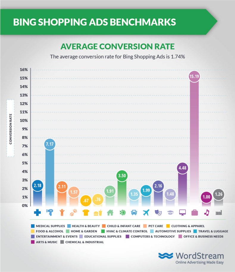 bing-shopping-ads-average-cvr