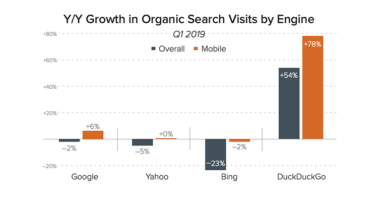 DuckDuckGo is Google’s Only Competitor to Gain Organic Search Share in Q1 2019
