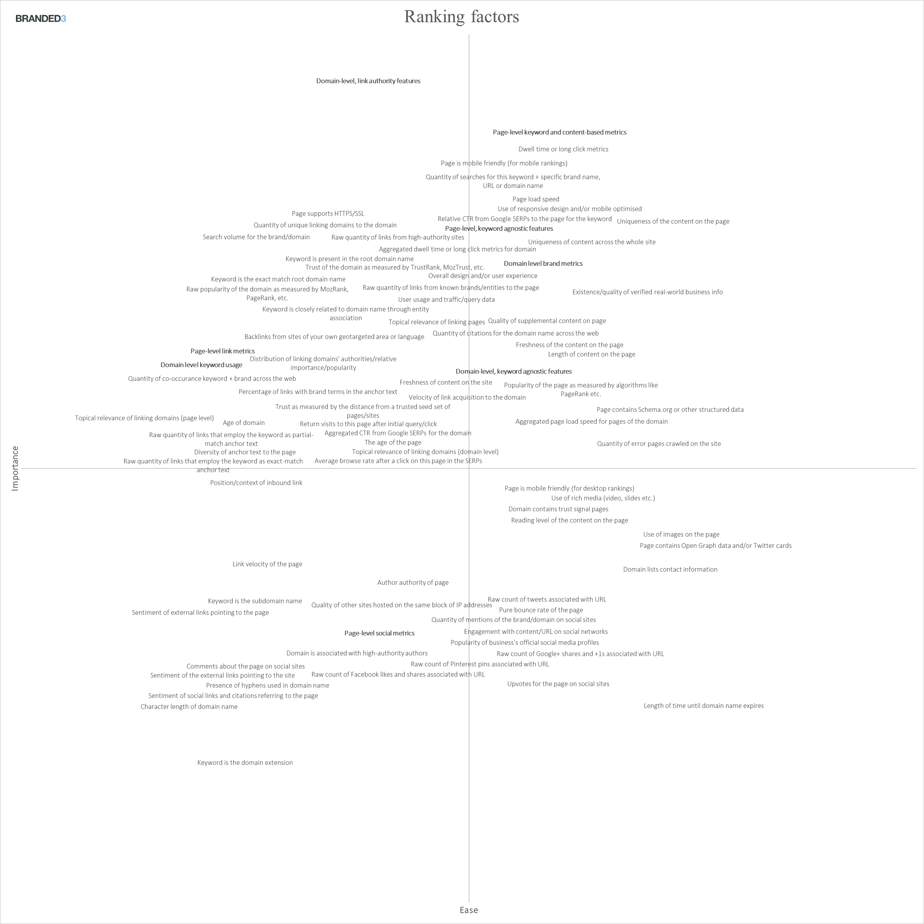 edit agency ranking factors