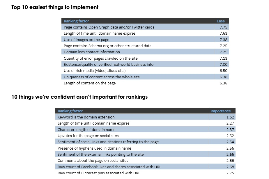 easy and confident factors