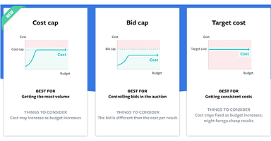 Facebook Introduces Cost Cap Bidding to Maximize Cost-Efficiency