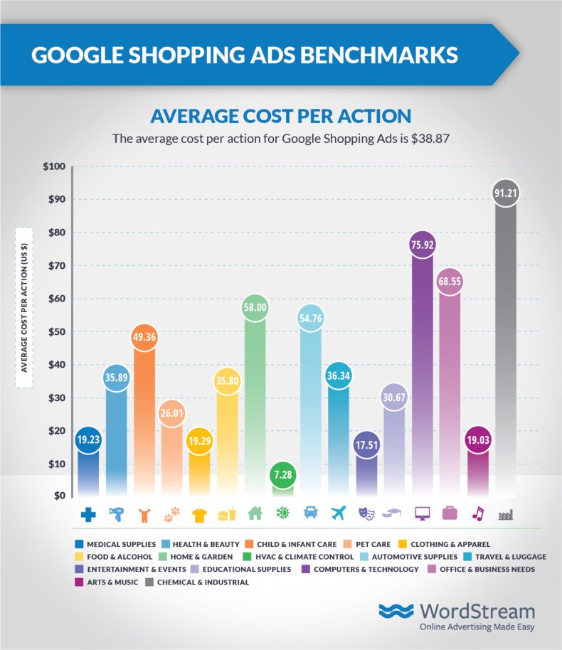 google-shopping-ads-average-cpa