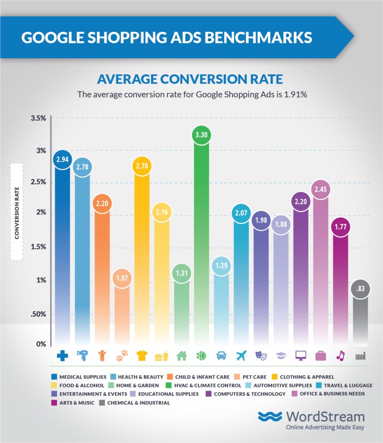 google-shopping-ads-average-cvr