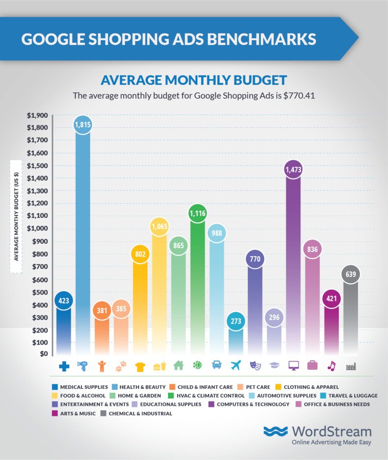 google-shopping-ads-average-monthly-budget