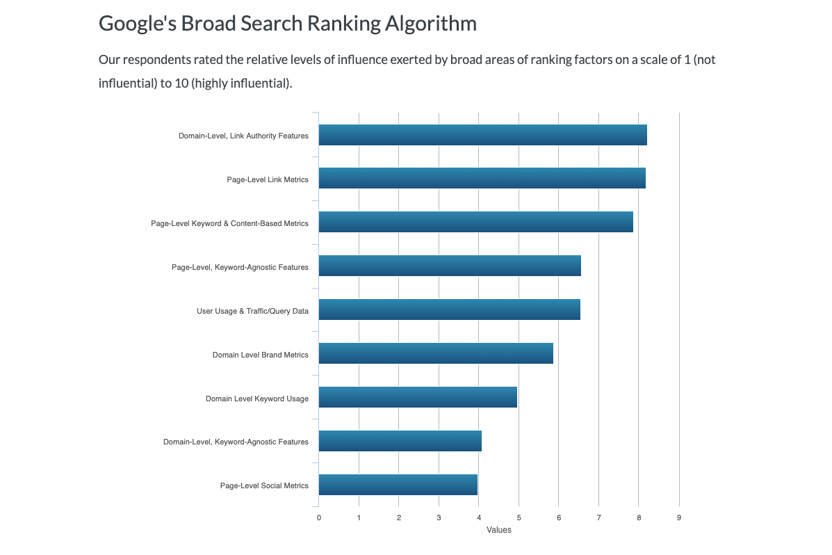 Features page. Ranking. Link Level. Google ranking. The ranking of area.