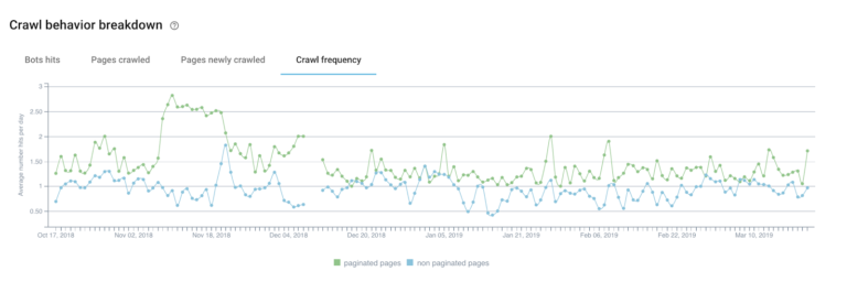 Compared to non-paginated pages, we can see that the crawl frequency is higher for pagination.