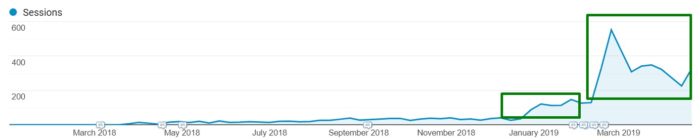 stagnating content performance example