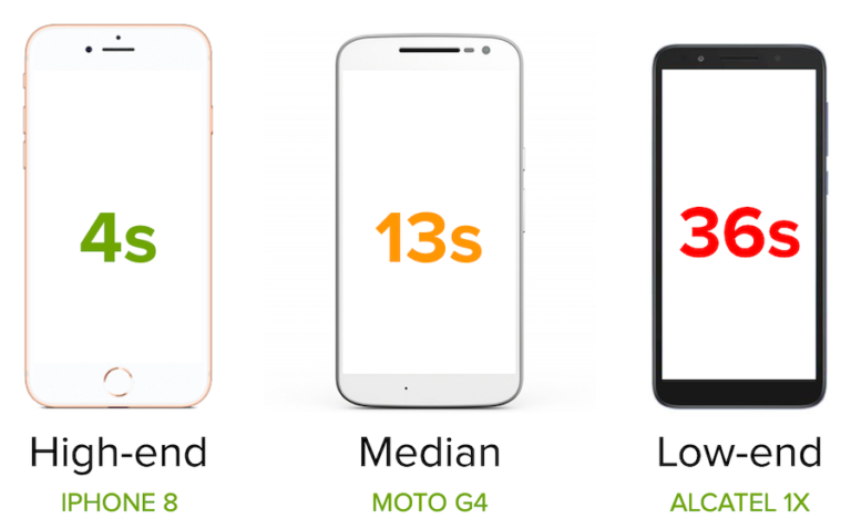 Processing times for three different phones