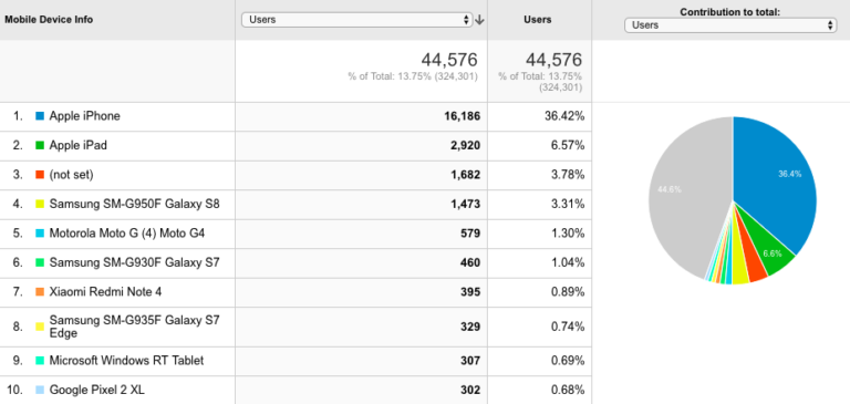 Google Analytics mobile devices report