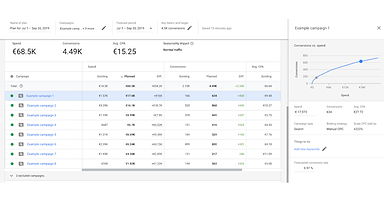 Google Launches a New Performance Planner for Google Ads