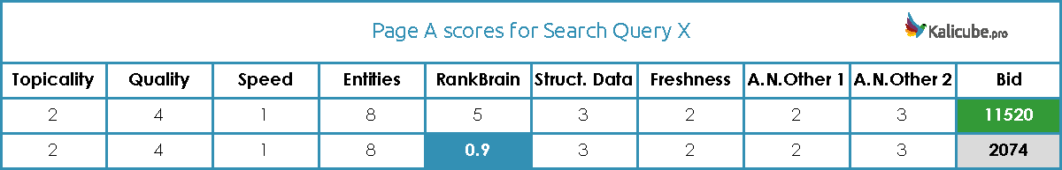 Low Scoring Result Example Google