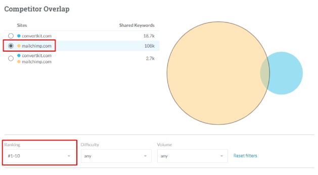 Moz Competitor Overlap