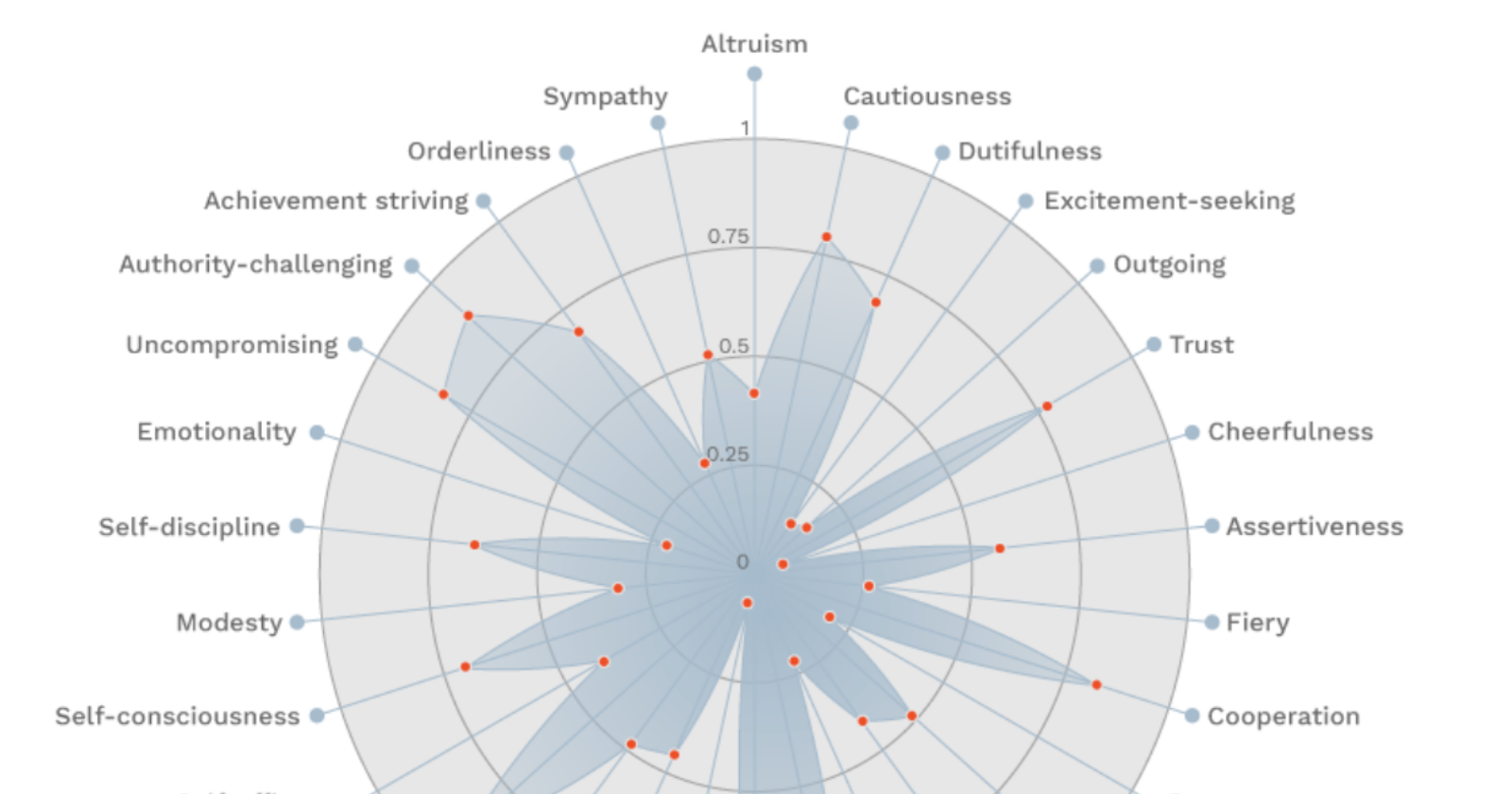 Top 10 Personality Traits Marketers Need to Succeed [Study]
