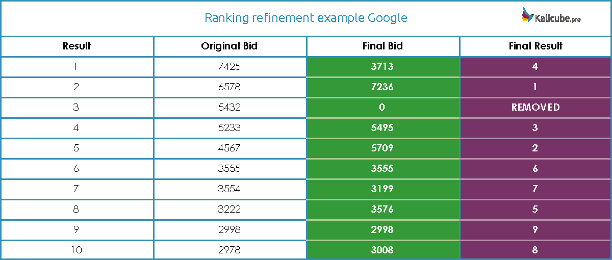 Google Refined Ranking Example.