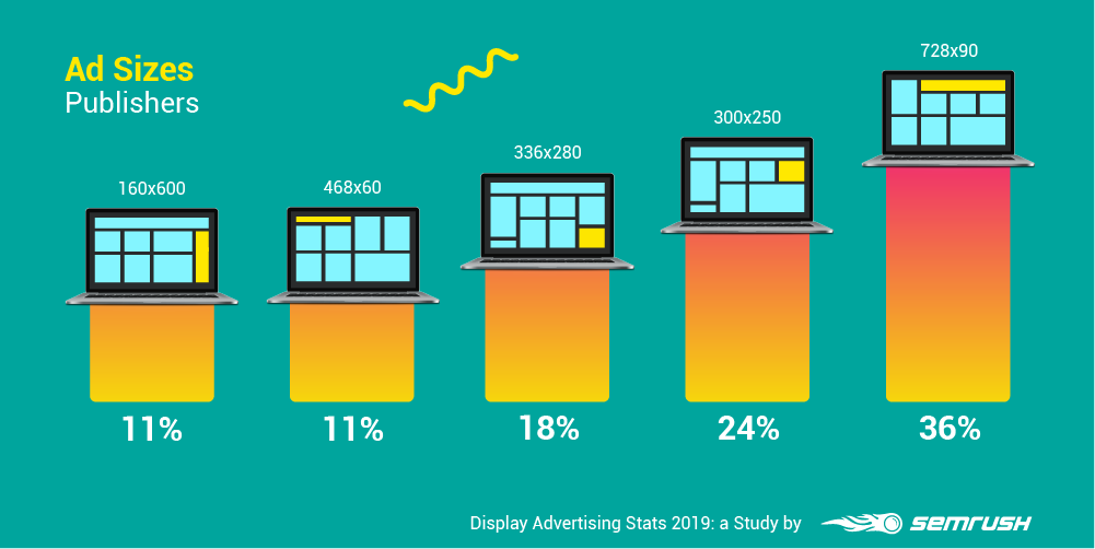 Display Advertising Stats: SEMrush Study Reveals Top GDN Trends