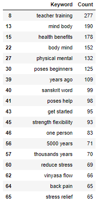 Yoga SERP nGrams