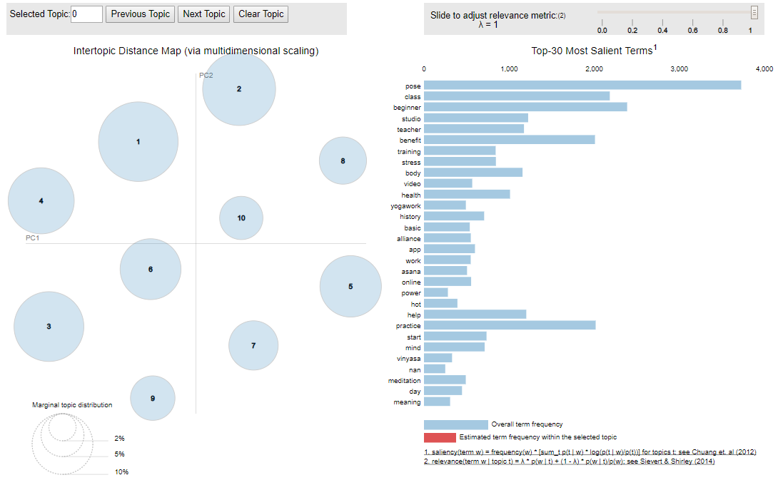 SERP topic modelling