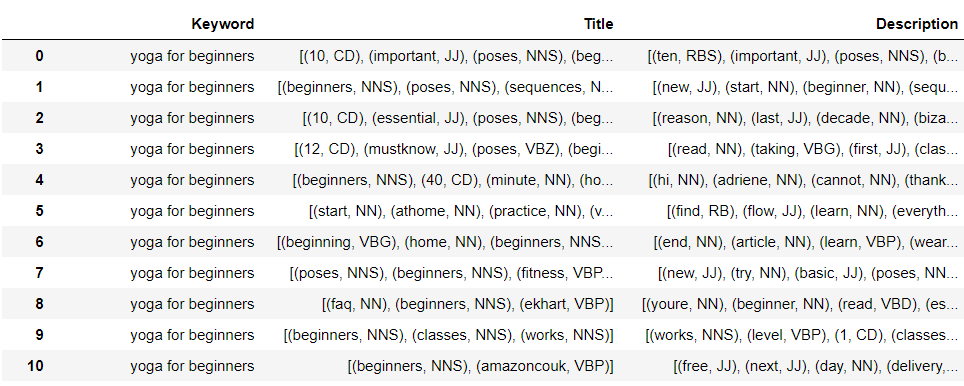 SERP content labelled with POS tags