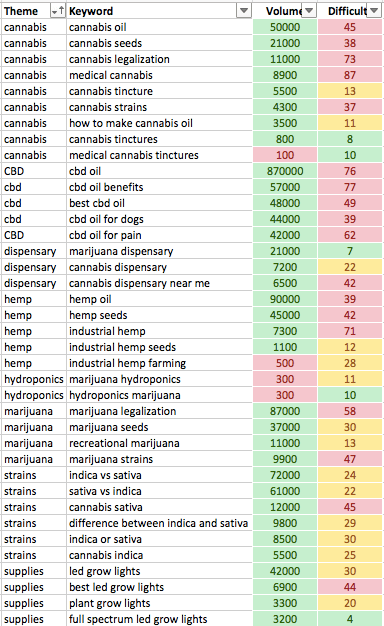 Cannabis keyword list