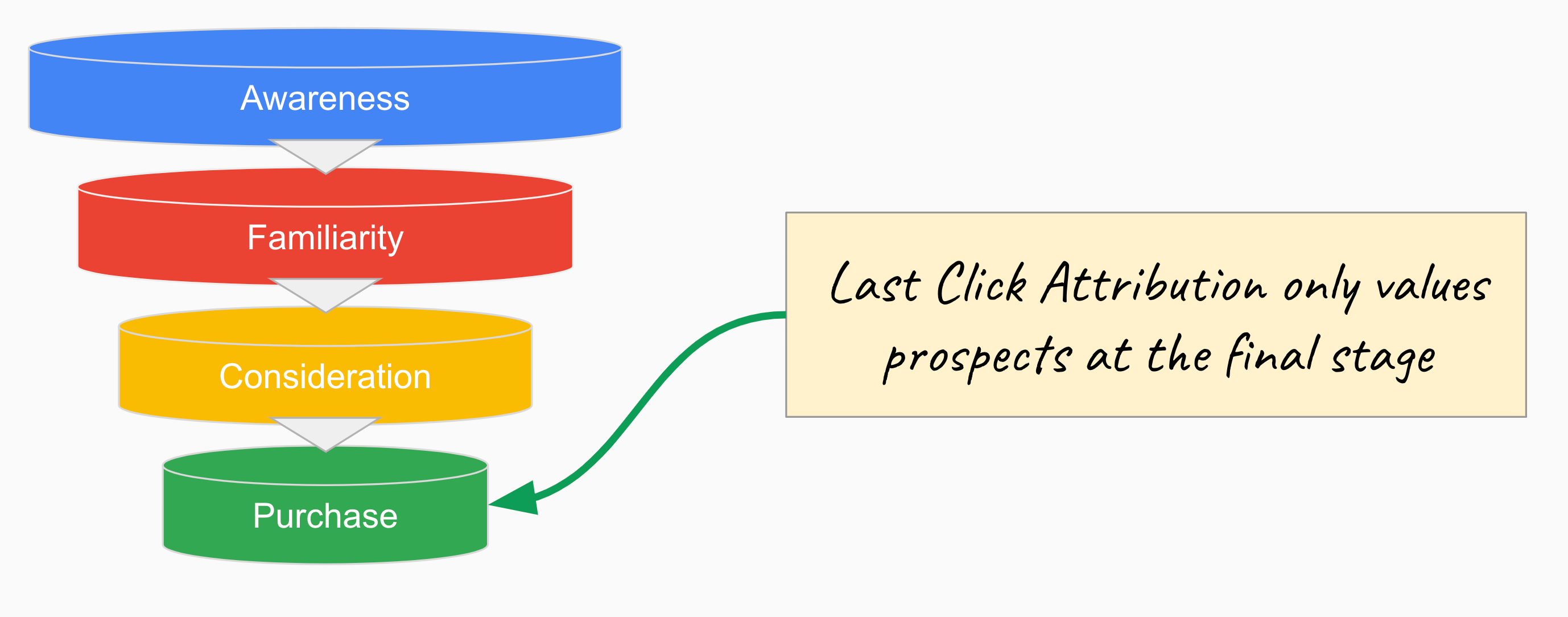 Why Last-Click Attribution Is Killing Your PPC Performance