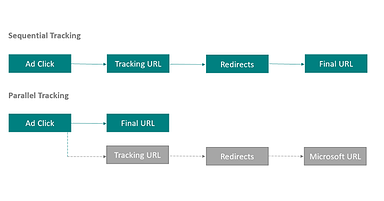 Microsoft Advertising, FKA Bing Ads, Rolls Out Support for Parallel Tracking