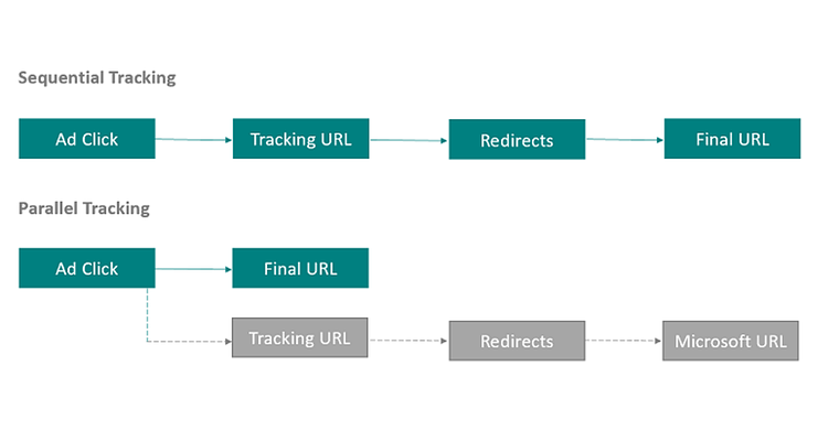 Microsoft Advertising, FKA Bing Ads, Rolls Out Support for Parallel Tracking