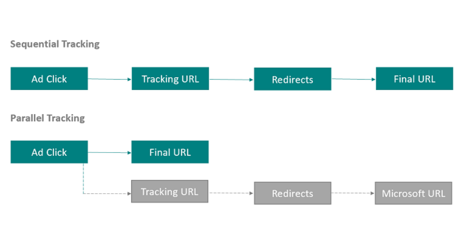 Microsoft Advertising, FKA Bing Ads, Rolls Out Support for Parallel Tracking