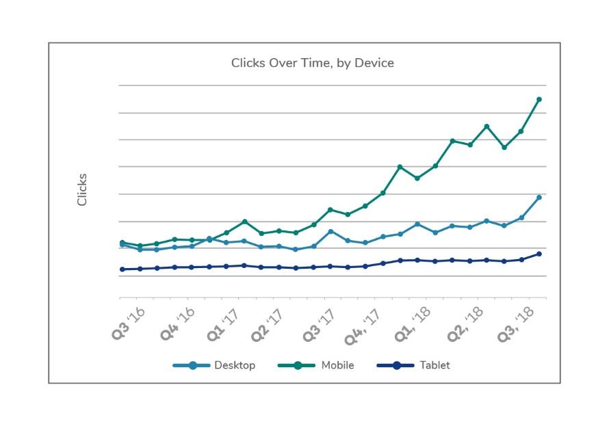 Microsoft Advertising Desktop & Mobile Search Click Volume