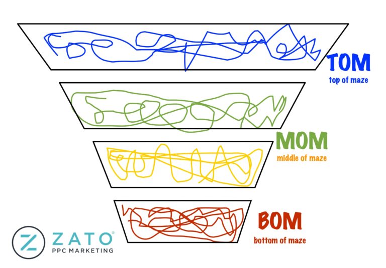 The marketing maze of directional yet confusing purchase of intent